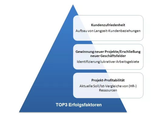 Bild: Neue Techconsult Studie zu Trends in Ingenieur- und Planungsbüros veröffentlicht