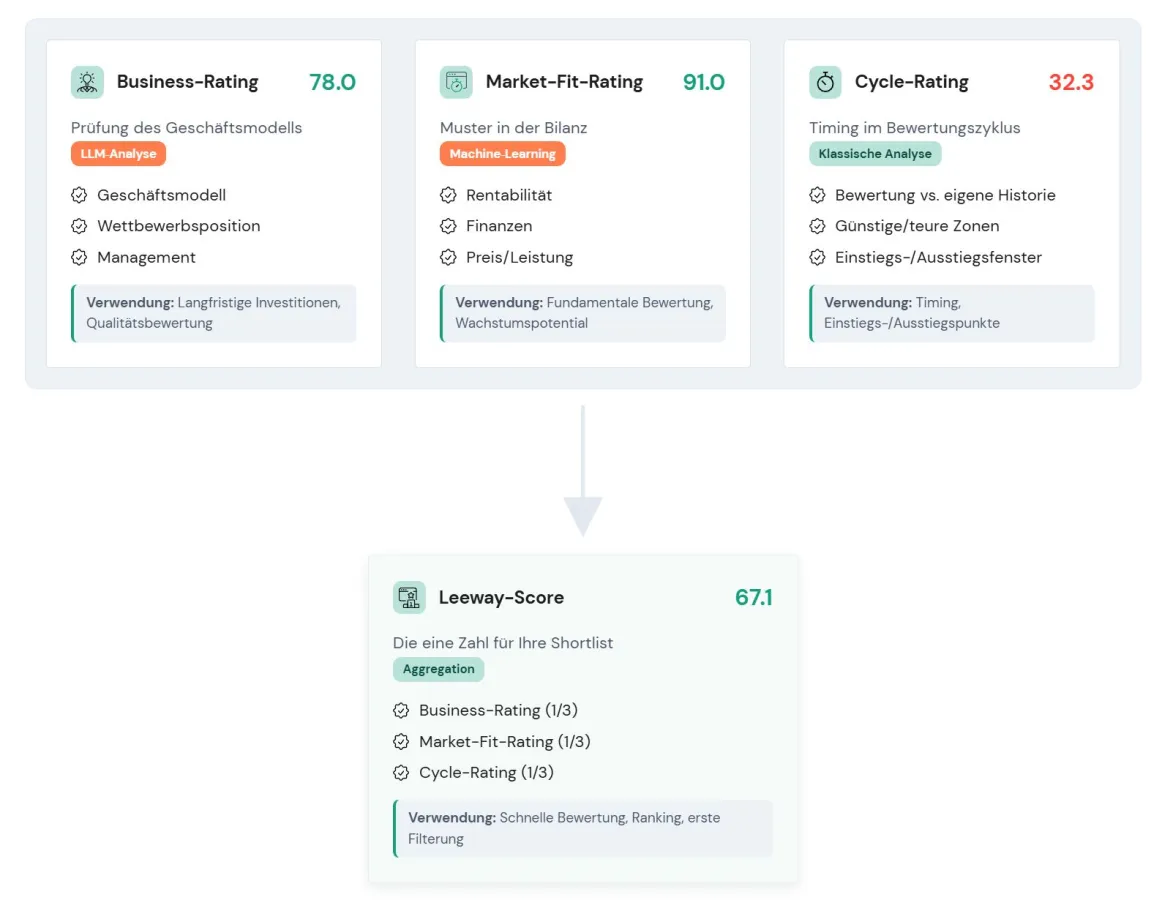 Das Leeway Scoring-Modell (© Eigenes Werk)