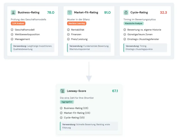 Pressemittelung: Leeway-Launch der neuen Ratings