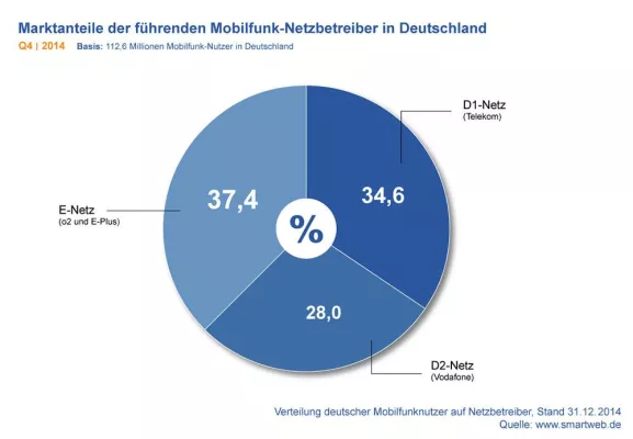 Bild: Neuer SmartWeb Mobilfunkreport Q4 2014: Telefónica übernimmt bei Mobilfunkkunden die Spitze