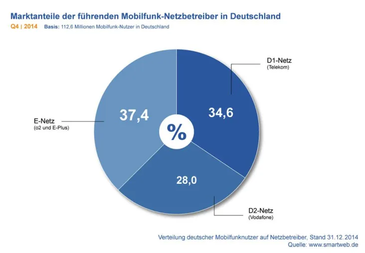 Bild: Neuer SmartWeb Mobilfunkreport Q4 2014: Telefónica übernimmt bei Mobilfunkkunden die Spitze