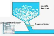 Bild: Seitenkanalverdichter steuern die Dosierung und Befüllung in Anlagen