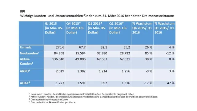 Aktuelle Informationen zum Geschäftsverlauf in dem zum 31. März 2016 beendeten Dreimonatszeitraum Bild: Aktuelle Informationen zum Geschäftsverlauf in dem zum 31. März 2016 beendeten Dreimonatszeitraum