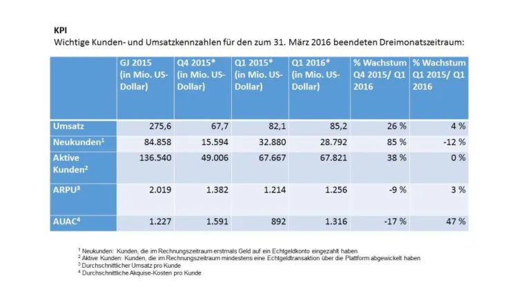Bild: Aktuelle Informationen zum Geschäftsverlauf in dem zum 31. März 2016 beendeten Dreimonatszeitraum