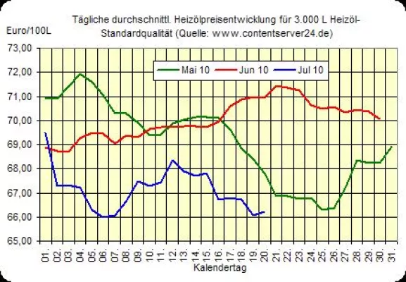 Bild: Heizölpreis - Tageskommentar: Heizöl minimal teurer, Euro etwas schwächer