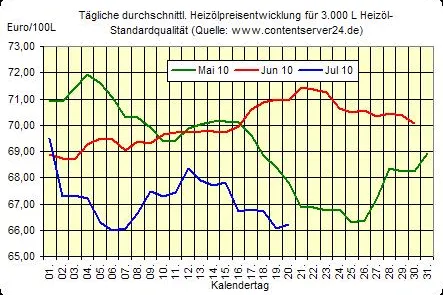 Bild: Heizölpreis - Tageskommentar: Heizöl minimal teurer, Euro etwas schwächer