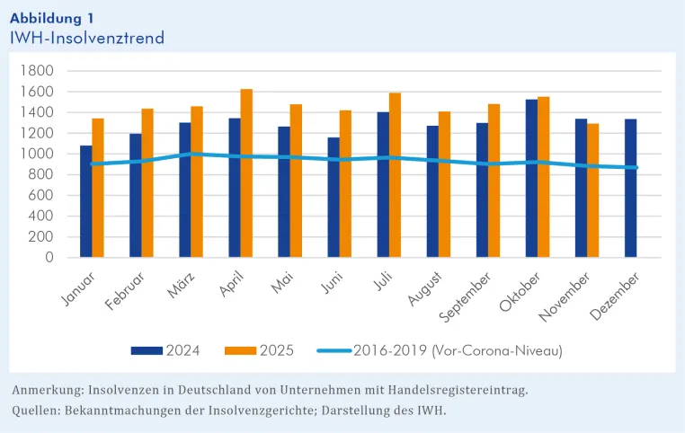 Bild: IWH-Insolvenztrend: Erster Rückgang der Insolvenzzahlen seit Jahren – aber keine Trendwende