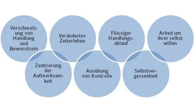 Bild: 20/21 November: Flow - die andere Art Stress zu managen