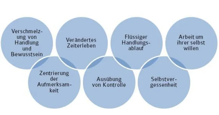 Bild: 20/21 November: Flow - die andere Art Stress zu managen