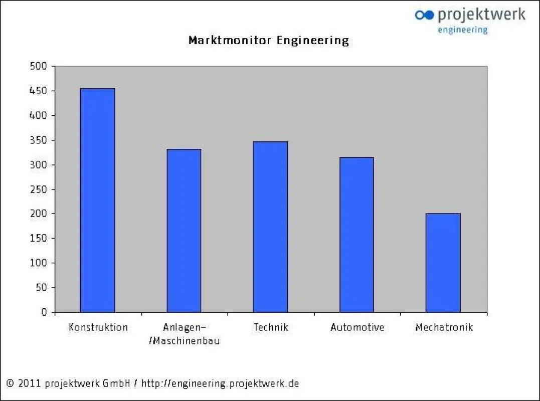 Marktmonitor engineering