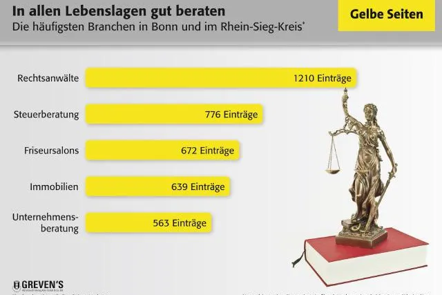 Bonner werden gut beraten – Rechtsanwälte und Steuerberatungen sind die Top-Branchen Bild: Bonner werden gut beraten – Rechtsanwälte und Steuerberatungen sind die Top-Branchen
