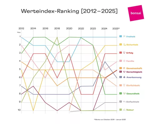 Bild: Studie Werteindex 1/2025 – Menschen leben zunehmend in ihrer subjektiven Realität