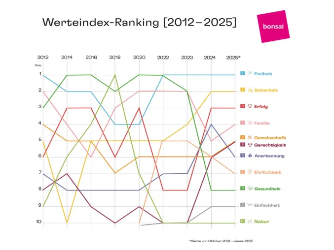 Bild: Studie Werteindex 1/2025 – Menschen leben zunehmend in ihrer subjektiven Realität
