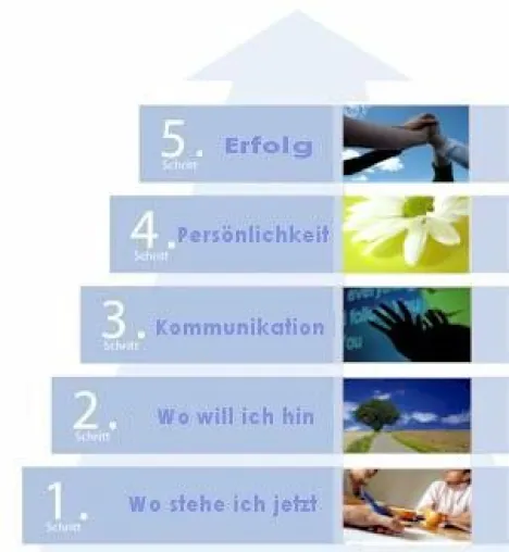 Bild: Erfolgsteams sind eine bewährte Möglichkeit, sich gegenseitig beim Erreichen der eigenen Ziele zu unterstützen
