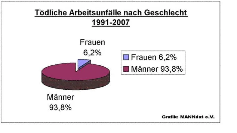 Tödliche Arbeitsunfälle noch immer fast reine „Männersache“ Bild: Tödliche Arbeitsunfälle noch immer fast reine „Männersache“