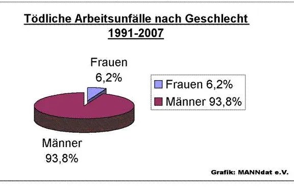 Bild: Tödliche Arbeitsunfälle noch immer fast reine „Männersache“