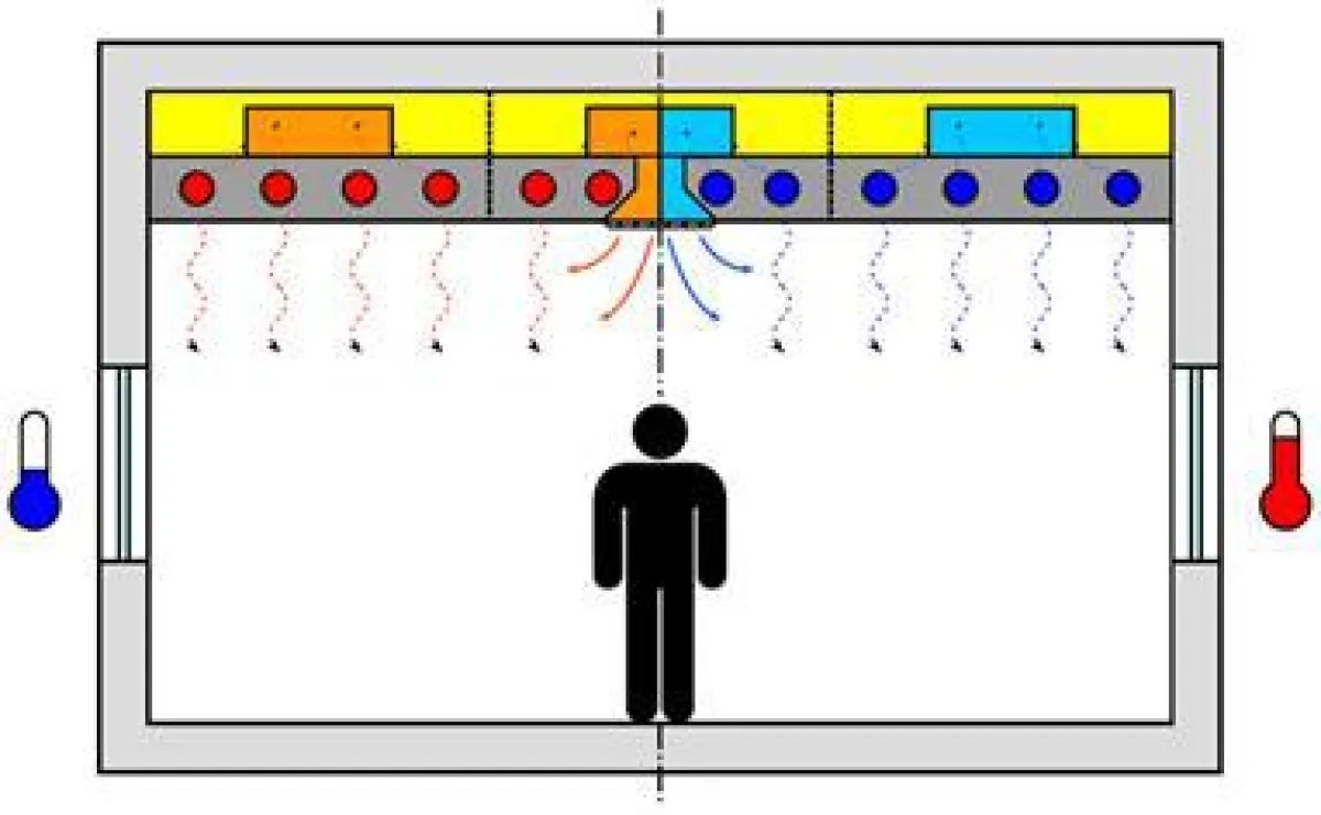 Schematische Darstellung der Funktionsweise des hybriden FHKL-Systems für Heizfall (links) und Kühlfall (rechts) (TU Dresden, Professur Gebäudeenergietechnik und Wärmeversorgung)