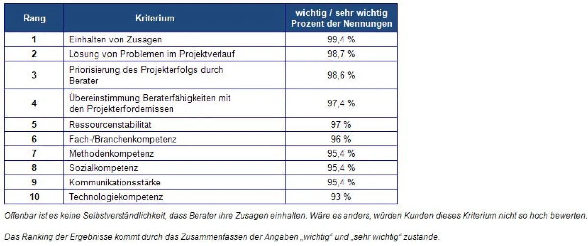 Offenbar ist es keine Selbstverständlichkeit, dass Berater ihre Zusagen einhalten. Wäre es anders, würden Kunden dieses Kriterium