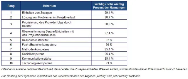 Kunden verlangen von Beratern vor allem Verlässlichkeit und Kreativität Bild: Kunden verlangen von Beratern vor allem Verlässlichkeit und Kreativität