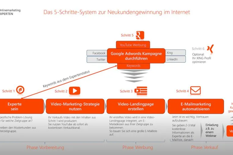 Bild: Volle Transparenz statt leerer Versprechungen – Die Onlinemarketing-EXPERTEN bauen auf ehrliche Kundenkritik