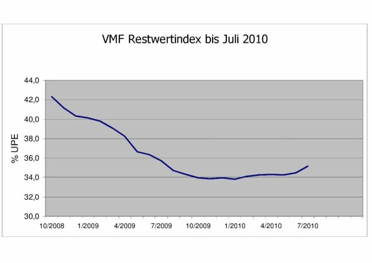 Nach der dramatischen Entwicklung und dem Tiefststand im Januar 2010: Wende auf niedrigem Niveau.