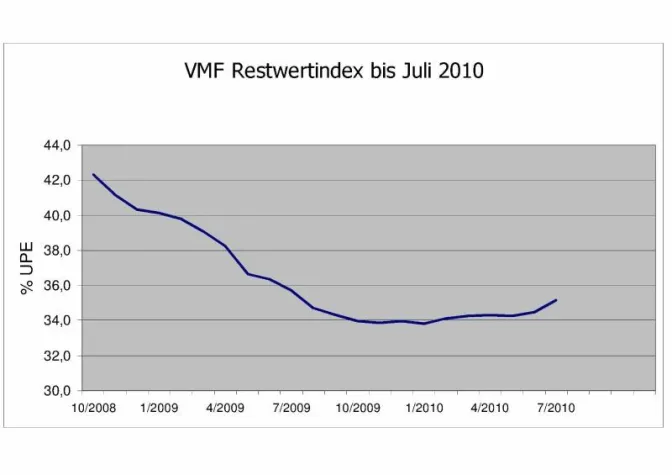 Bild: VMF Restwertindikator: Gebrauchtwagenpreise steigen wieder