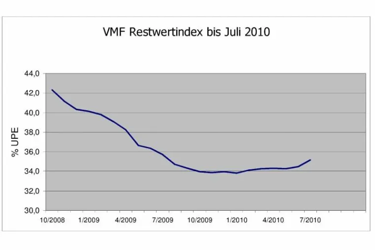 Bild: VMF Restwertindikator: Gebrauchtwagenpreise steigen wieder