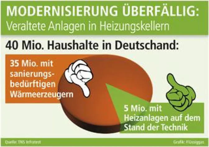 Bild: Anspruch und Wirklichkeit beim Heizen