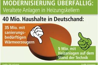 Anspruch und Wirklichkeit beim Heizen Bild: Anspruch und Wirklichkeit beim Heizen