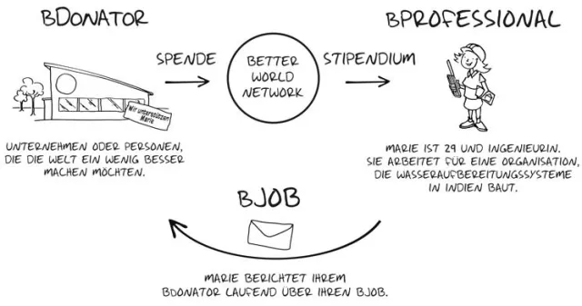 Bild: Better World Network - Die erste Funding-Plattform für Jobs, die unsere Welt besser machen