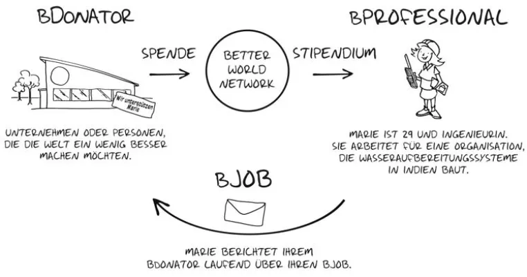 Better World Network - Die erste Funding-Plattform für Jobs, die unsere Welt besser machen Bild: Better World Network - Die erste Funding-Plattform für Jobs, die unsere Welt besser machen