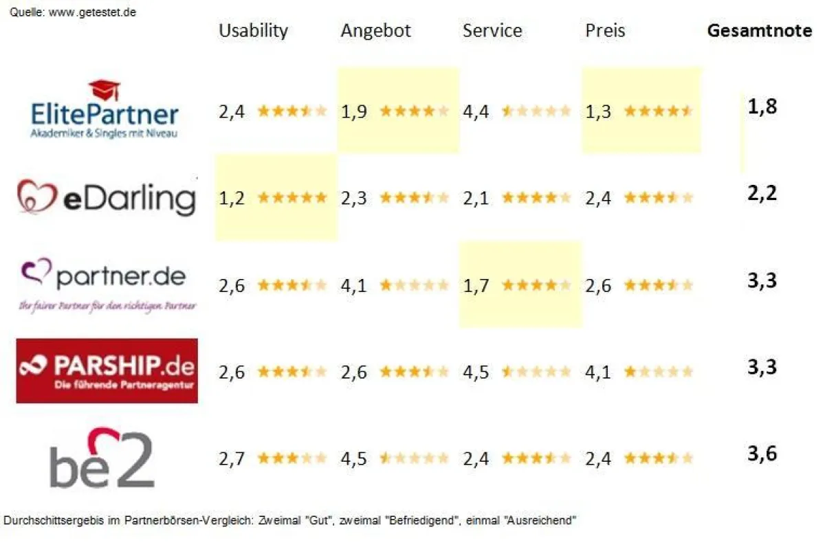 Durchschnittsergebis im Partnerbörsen-Vergleich von Getestet.de: Zweimal