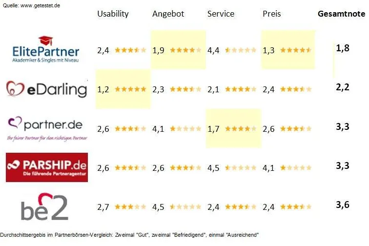 Bild: Partnervermittlungen im Vergleich: Elitepartner Testsieger