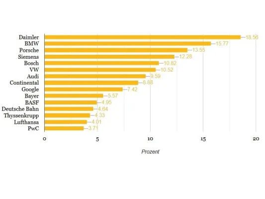 Bild: Berufsstart Studie: Top 100 Attraktive Arbeitgeber Deutschlands