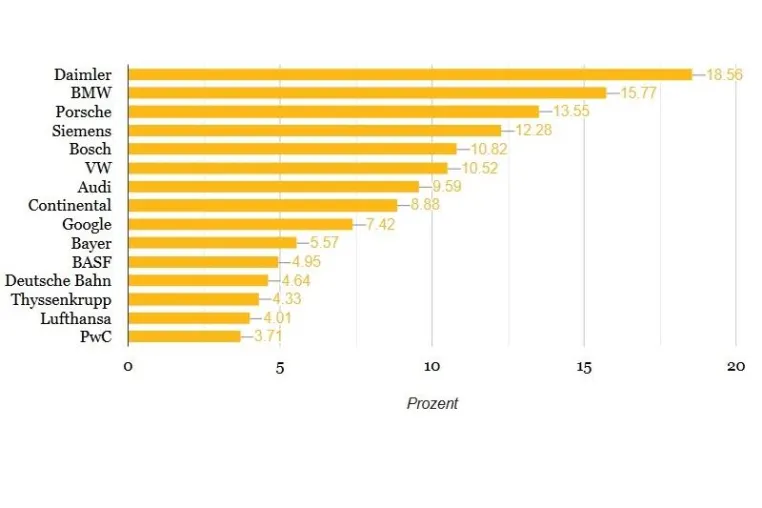 Bild: Berufsstart Studie: Top 100 Attraktive Arbeitgeber Deutschlands