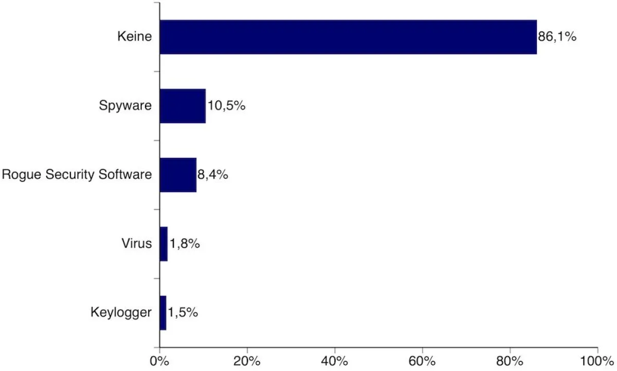 Malware-Studie von PC Pitstop: Von Spyware geht die größte Bedrohung für Windows-PCs aus (Quelle: PC Pitstop)