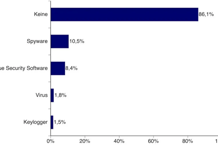 Bild: Malware-Report von PC Pitstop: 14 Prozent der PCs sind mit Schadcode befallen