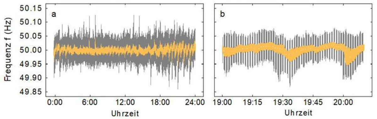 Frequenzmessungen in Deutschland aus dem Jahr 2015. (Daten: 50Hertz)