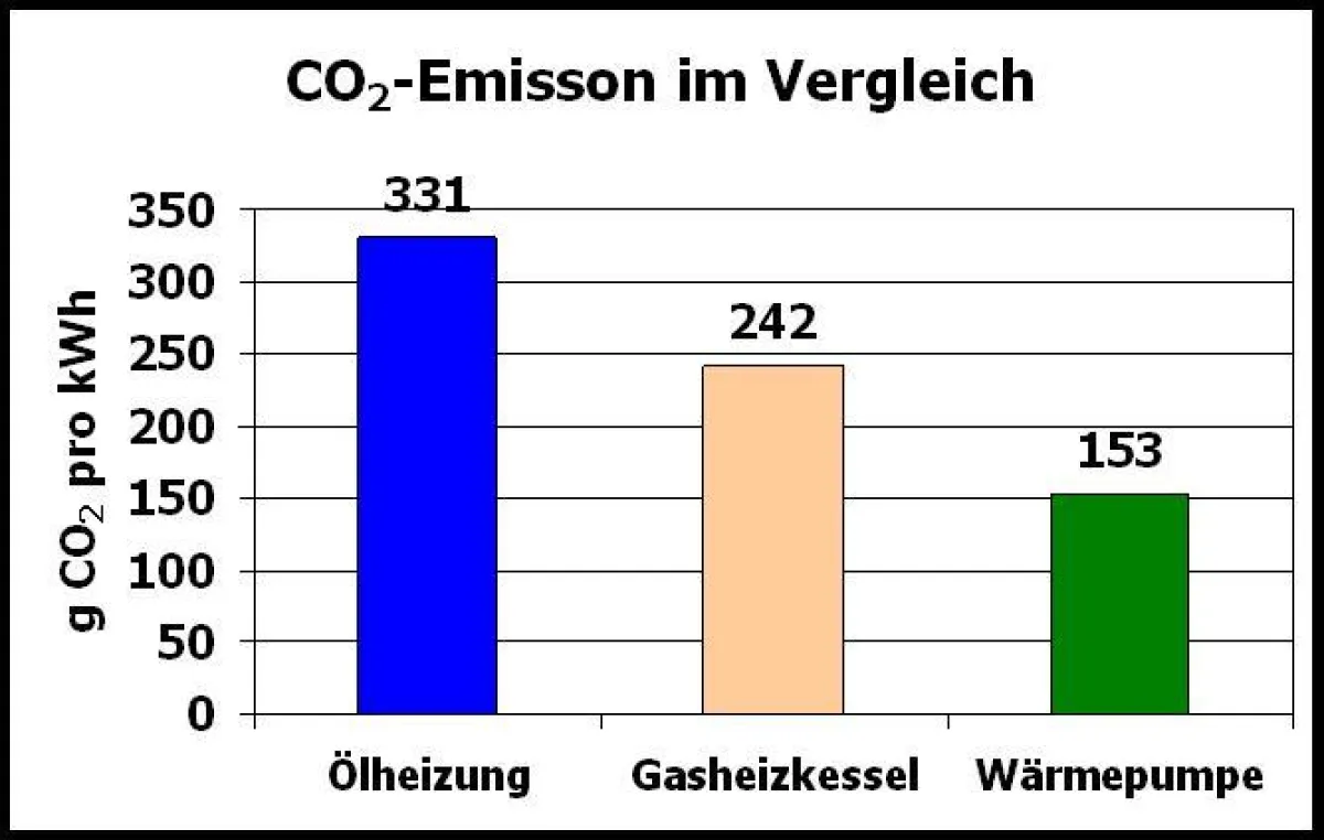 CO2 Emissionsvergleich - Wärmepumpe mit anderen Heizsystemen