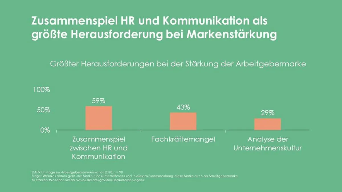 Zusammenspiel HR und Kommunikation: Ergebnischart aus der DAPR-Umfrage zur Arbeitgeberkommunikation