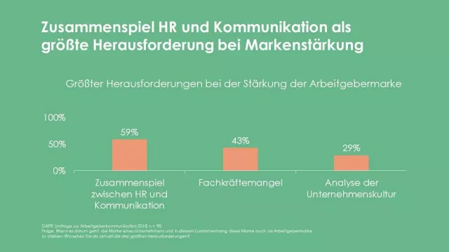 Bild: DAPR-Umfrage zur Arbeitgeberkommunikation 2018