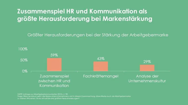 Bild: DAPR-Umfrage zur Arbeitgeberkommunikation 2018