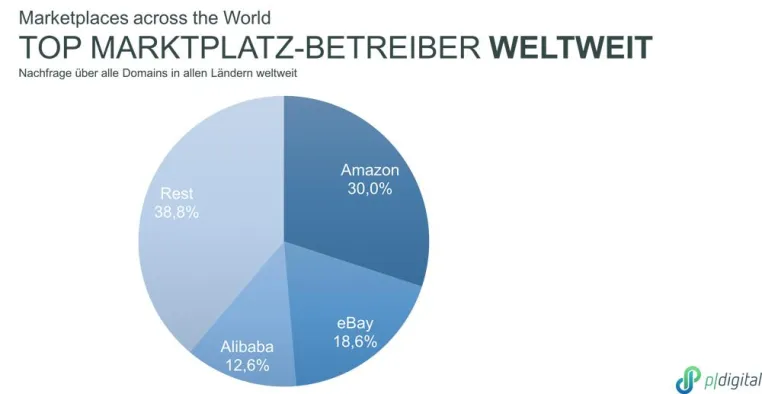 Bild: Hat Amazon das eCommerce-Monopol? – BVOH stellt globalen Marketplatz-Branchenreport vor