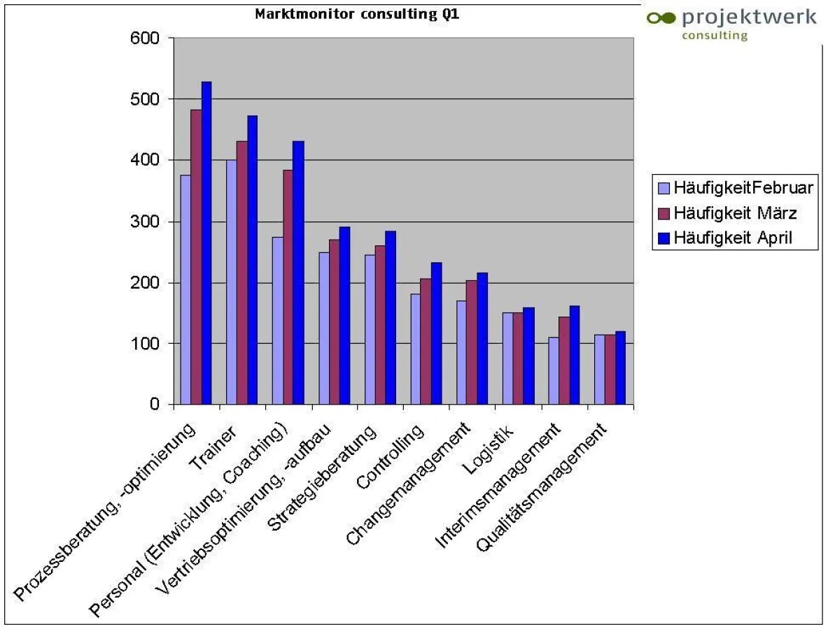 Marktmonitor consulting