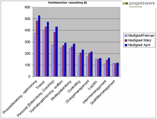 Entwicklungen in Consulting-Branche positiv für Freiberufler Bild: Entwicklungen in Consulting-Branche positiv für Freiberufler