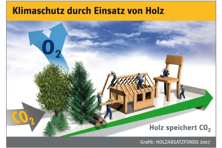 Bild: Holzverwendung ist wirksamer Klimaschutz