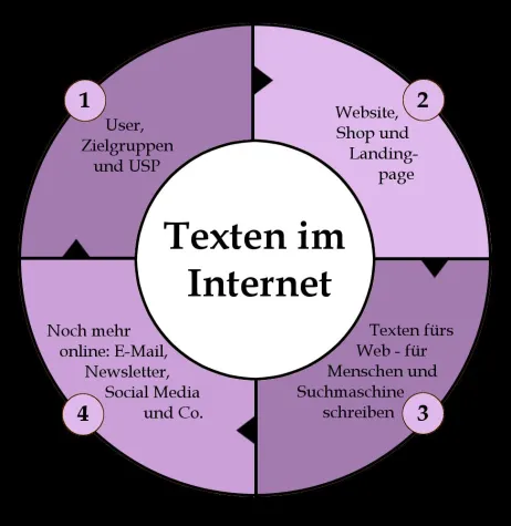 Bild: Texten fürs Internet: Neues Texterclub-Seminar