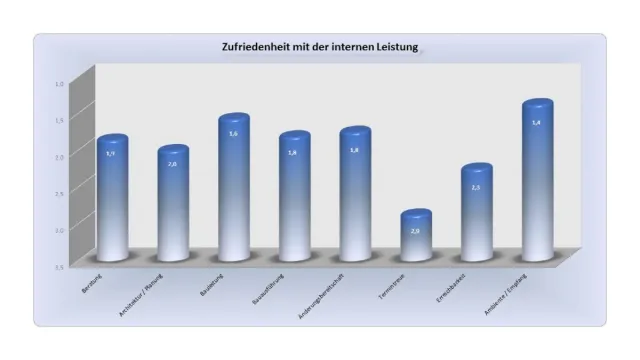 Bild: So schaffen Bauunternehmen einen klaren Abstand zum Wettbewerb über das Internet