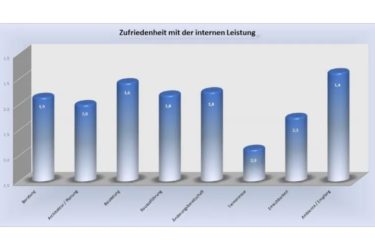 Bild: So schaffen Bauunternehmen einen klaren Abstand zum Wettbewerb über das Internet