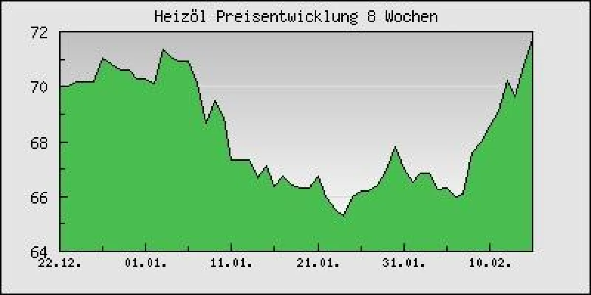 Heizöl Preisentwicklung 8 Wochen. Preis in Euro pro 100 l Standard Heizöl inkl. MwSt. bei einer Abnahmemenge von 3000 l. Quelle: www.heizoel24.de